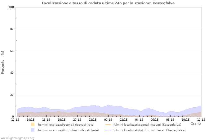 Grafico: Localizzazione e tasso di caduta