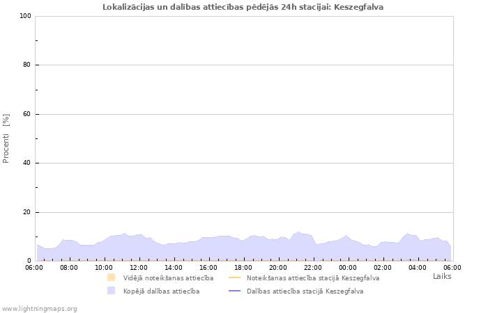 Grafiki: Lokalizācijas un dalības attiecības