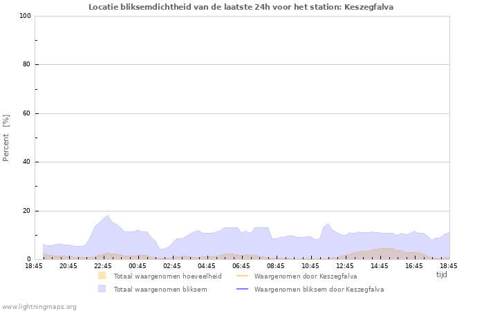 Grafieken: Locatie bliksemdichtheid