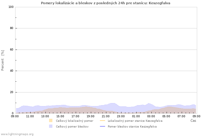Grafy: Pomery lokalizácie a bleskov