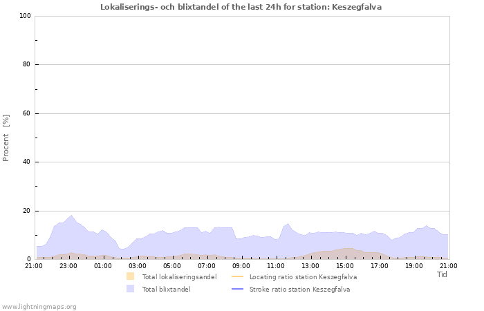 Grafer: Lokaliserings- och blixtandel