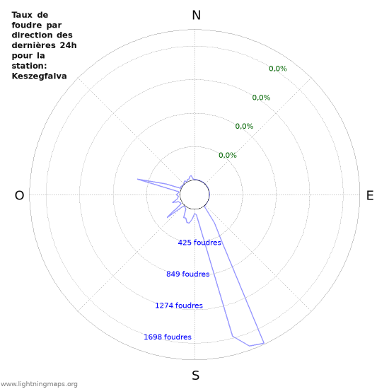 Graphes: Taux de foudre par direction