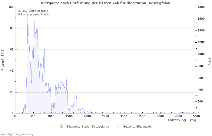 Diagramme: Blitzquote nach Entfernung