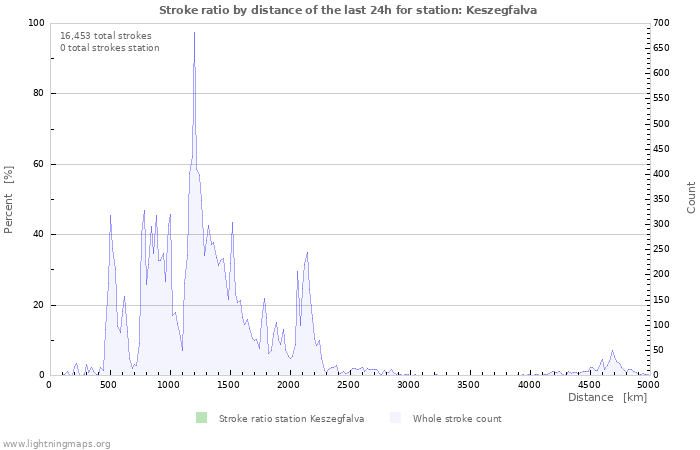 Graphs: Stroke ratio by distance