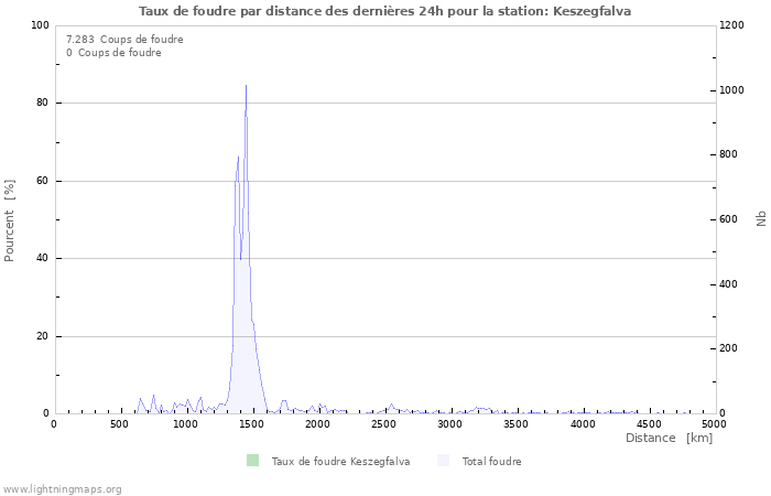 Graphes: Taux de foudre par distance