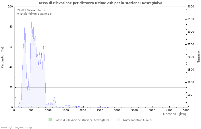 Grafico: Tasso di rilevazione per distanza