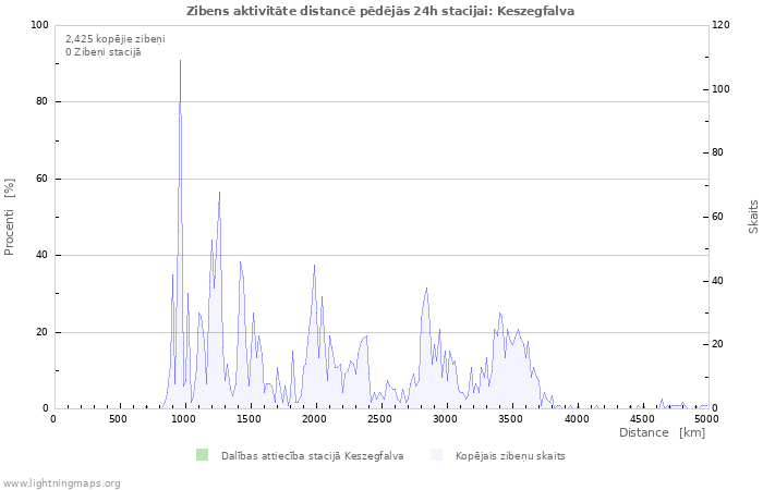 Grafiki: Zibens aktivitāte distancē