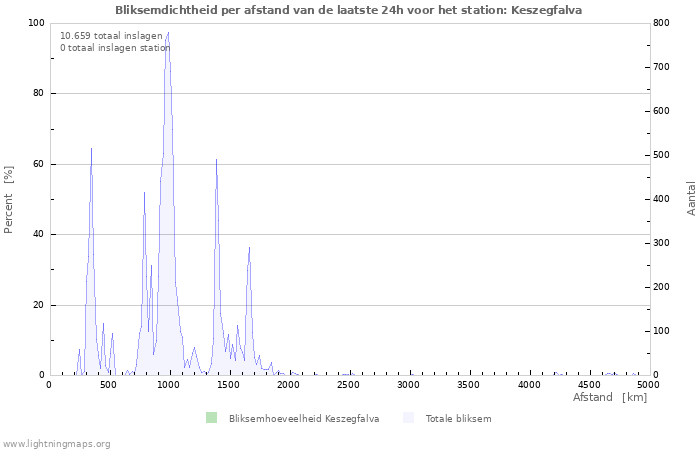 Grafieken: Bliksemdichtheid per afstand