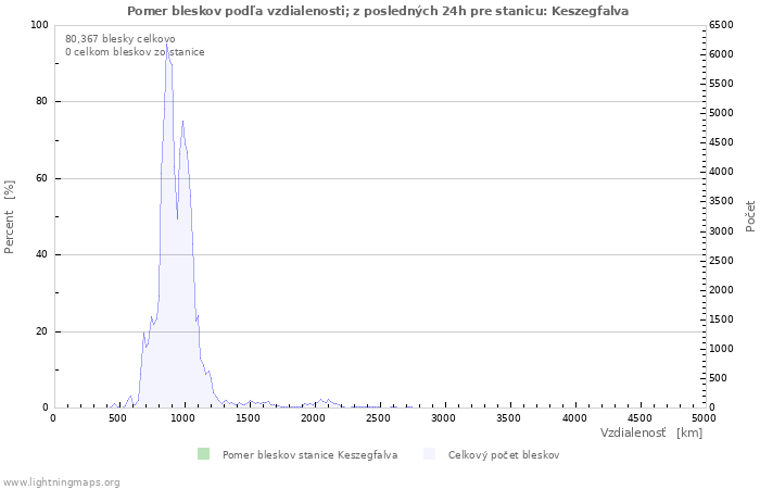 Grafy: Pomer bleskov podľa vzdialenosti;