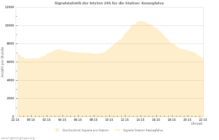 Diagramme: Signalstatistik