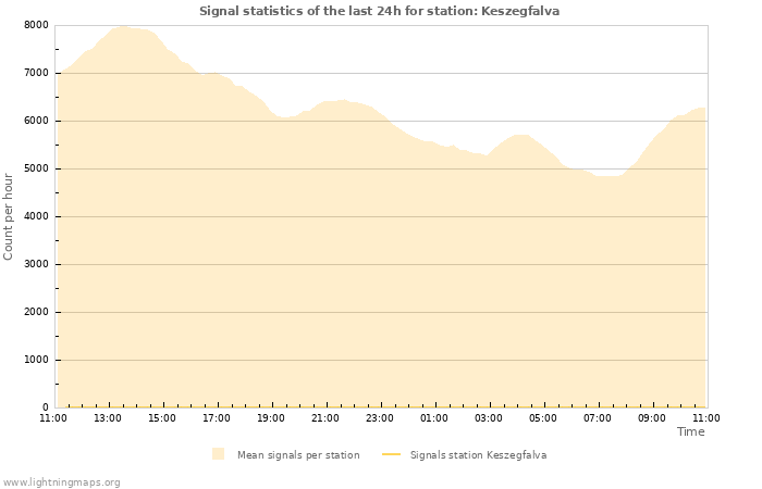 Graphs: Signal statistics