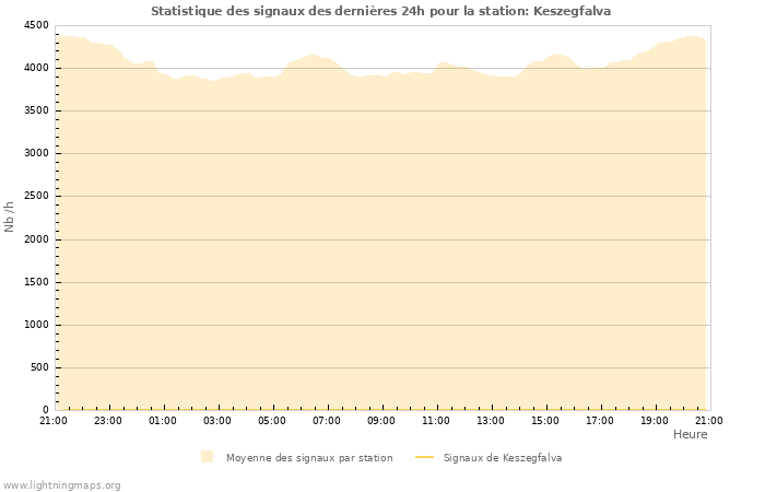 Graphes: Statistique des signaux