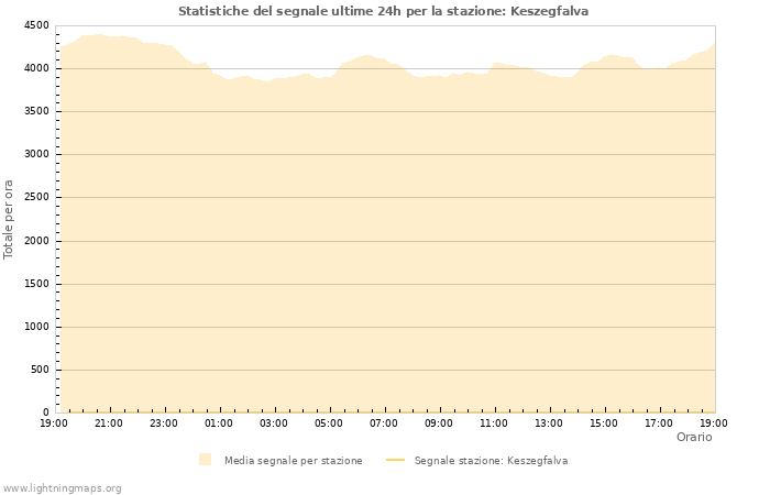Grafico: Statistiche del segnale