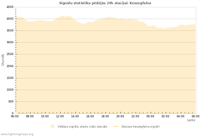 Grafiki: Signālu statistika