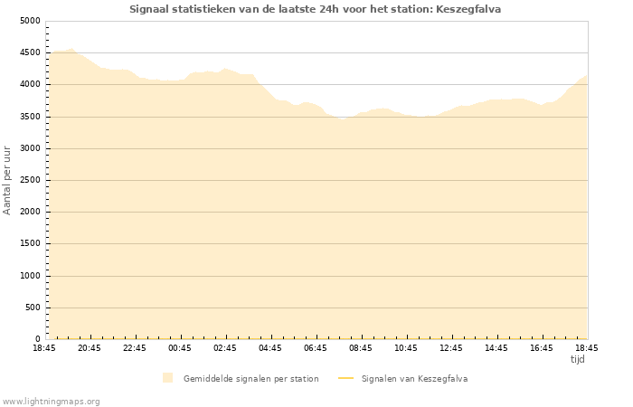 Grafieken: Signaal statistieken