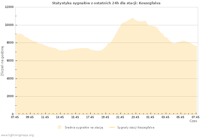 Wykresy: Statystyka sygnałów
