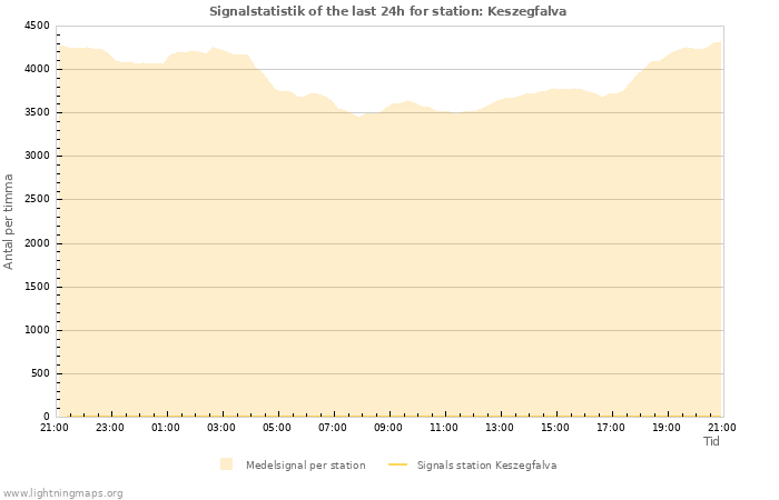 Grafer: Signalstatistik
