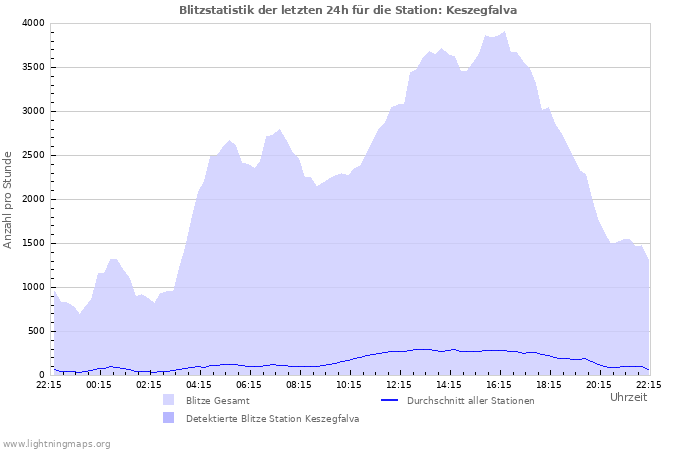 Diagramme: Blitzstatistik