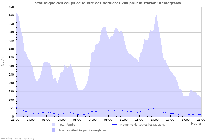 Graphes: Statistique des coups de foudre
