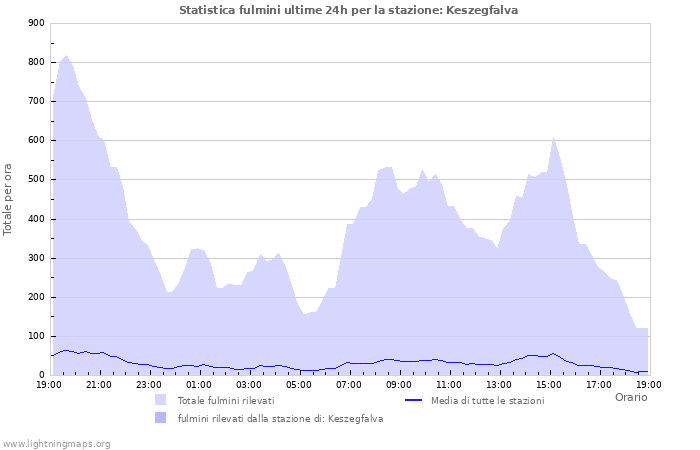 Grafico: Statistica fulmini