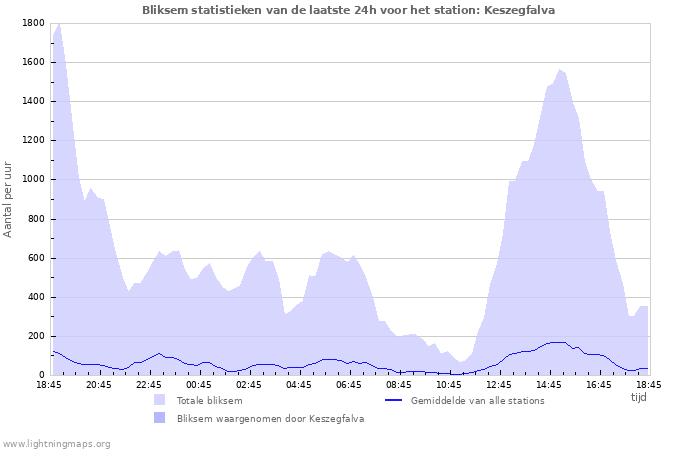 Grafieken: Bliksem statistieken