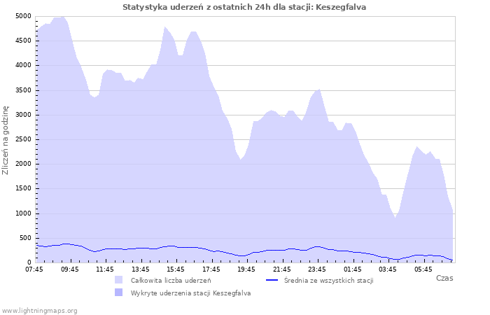 Wykresy: Statystyka uderzeń