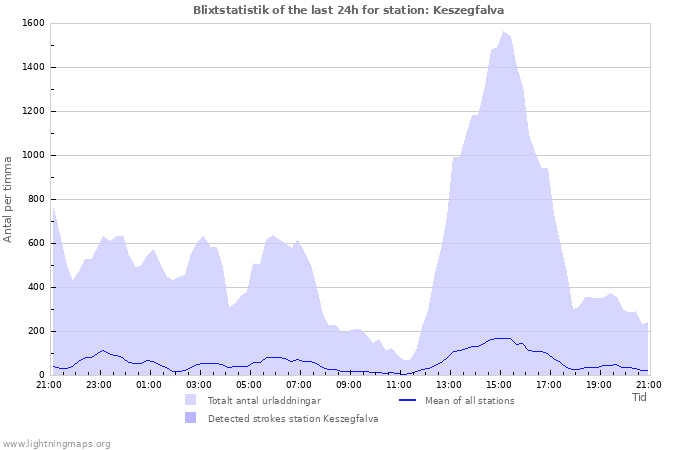Grafer: Blixtstatistik