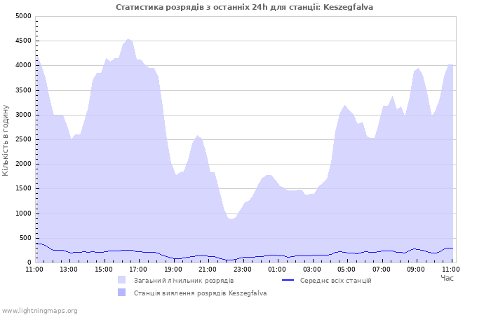 Графіки: Статистика розрядів