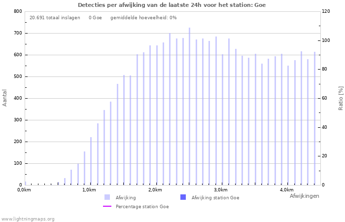 Grafieken: Detecties per afwijking