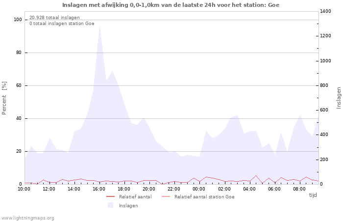 Grafieken