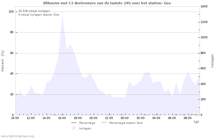 Grafieken