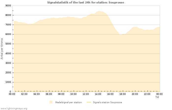 Grafer: Signalstatistik