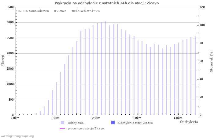 Wykresy: Wykrycia na odchylenie