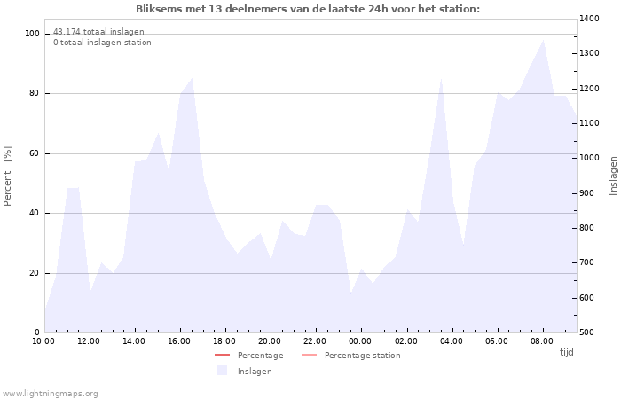 Grafieken