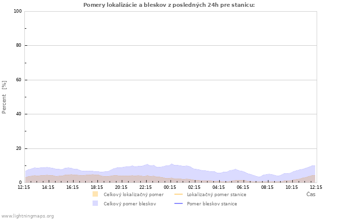 Grafy: Pomery lokalizácie a bleskov