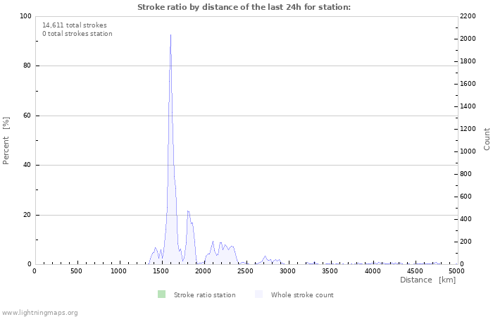 Graphs: Stroke ratio by distance