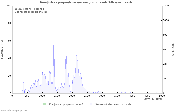 Графіки: Коефіцієнт розрядів по дистанції