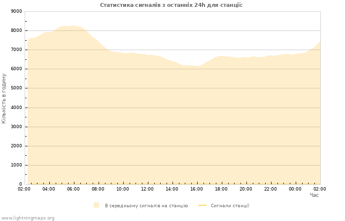 Графіки: Статистика сигналів