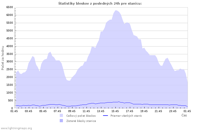 Grafy: Štatistiky bleskov
