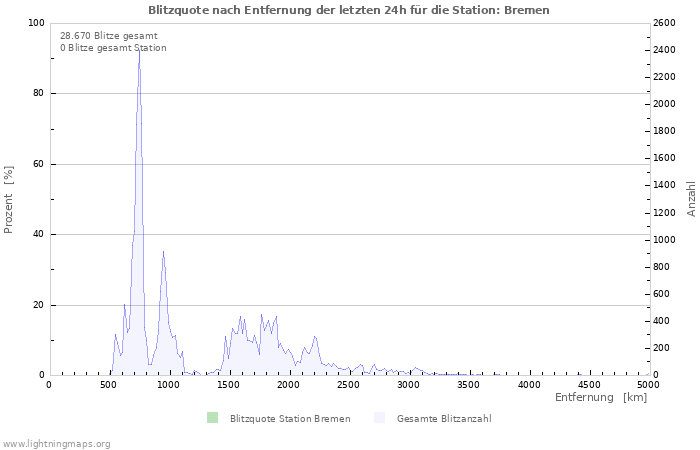 Diagramme: Blitzquote nach Entfernung