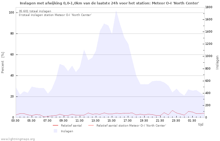 Grafieken