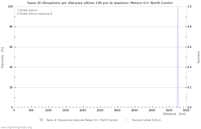 Grafico: Tasso di rilevazione per distanza