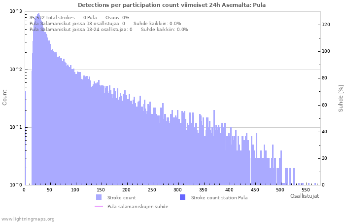 Graafit: Detections per participation count