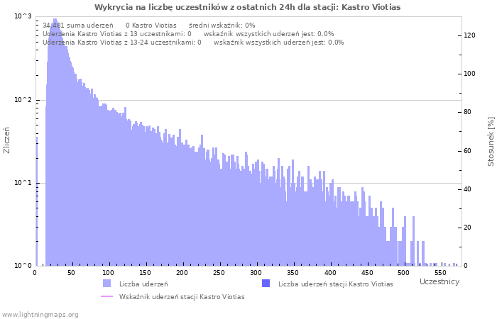 Wykresy: Wykrycia na liczbę uczestników