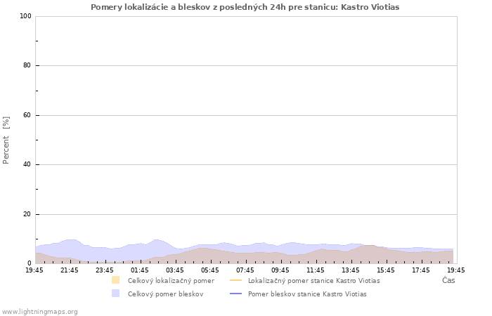 Grafy: Pomery lokalizácie a bleskov