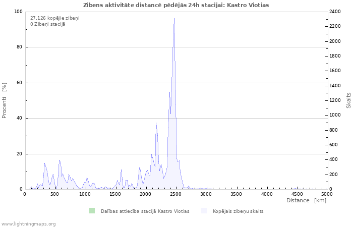 Grafiki: Zibens aktivitāte distancē