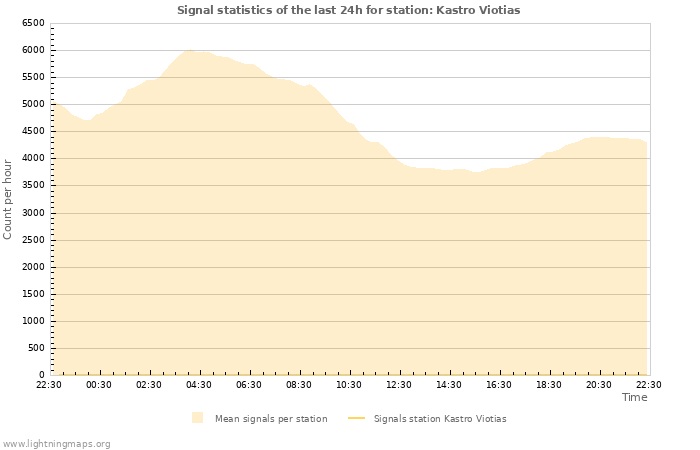 Grafikonok: Signal statistics