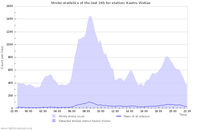 Grafikonok: Stroke statistics