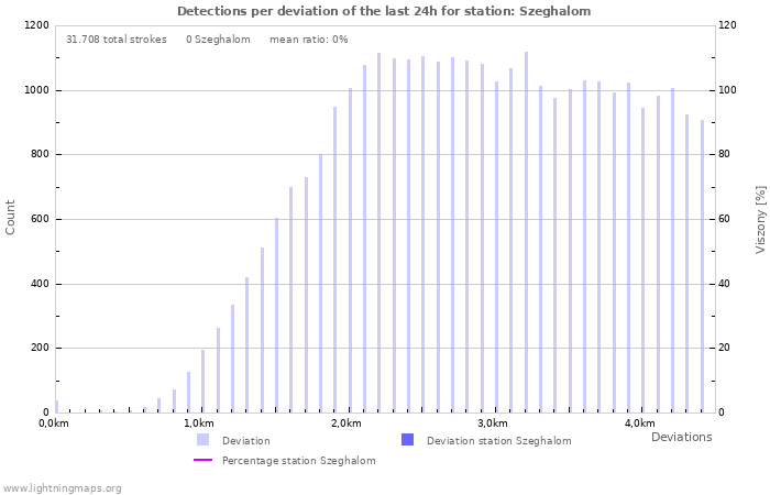 Grafikonok: Detections per deviation