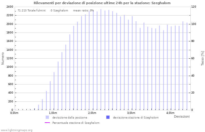 Grafico: Rilevamenti per deviazione di posizione